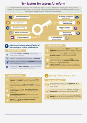 Changing Laws and Breaking Barriers for Women’s Economic Empowerment in Egypt, Jordan, Morocco and Tunisia,WEEF 2020 10 factors for success 1-EN