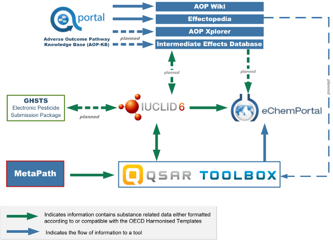 Interlinkage of tools developed to support chemical management